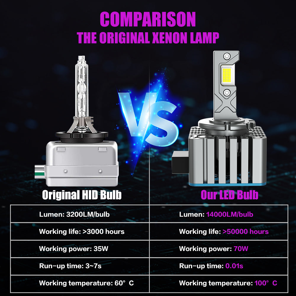 X-7SEVEN New Design X-Apollo D Pro Series 140W 28000LM D1S D2S D3S D4S D5S D8S HID TO LED Conversion KIT